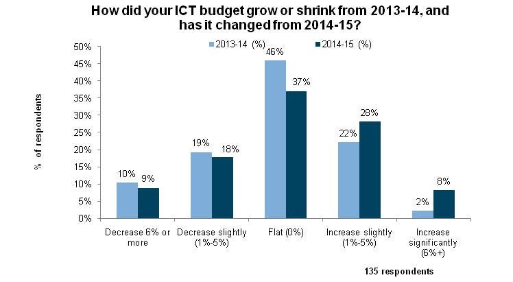 Public sector increases ICT spend in e-government push