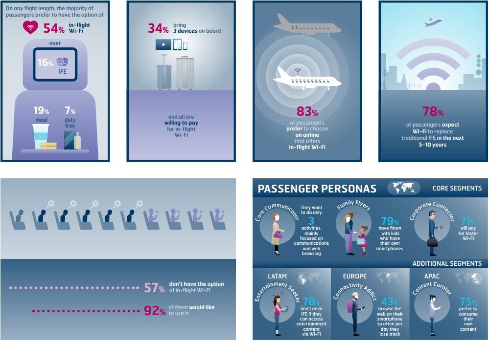 WiFi on planes now more important than food, according to global in-flight survey