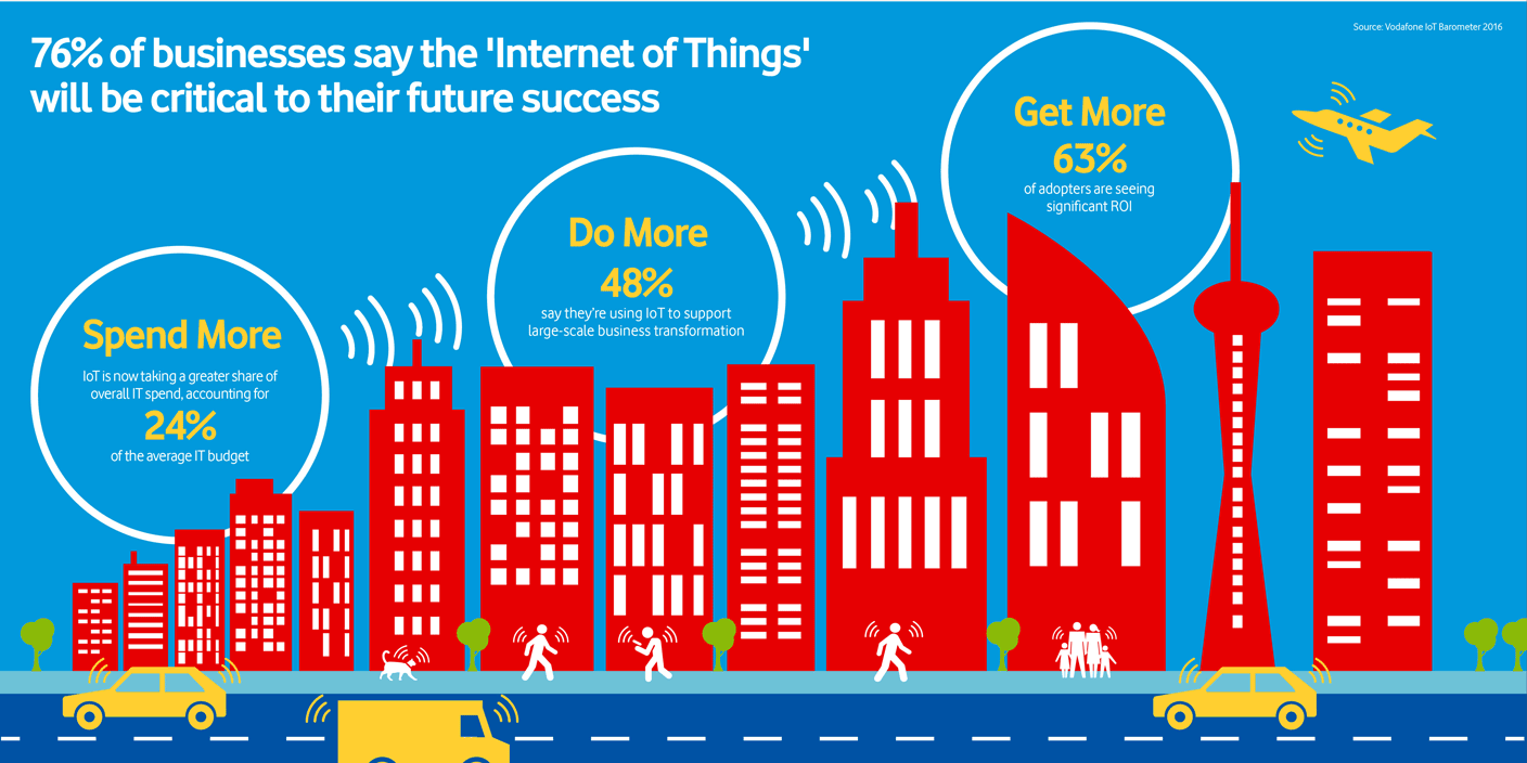 8 in 10 businesses bet on IoT for future success as Internet of Things goes mainstream