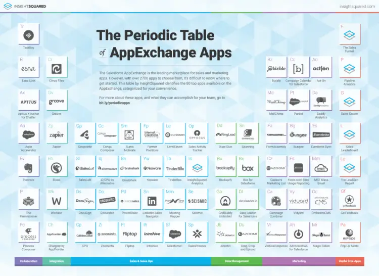 The Salesforce AppExchange is getting bigger. Image: InsightSquared.