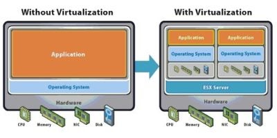 VMware virtualisation
