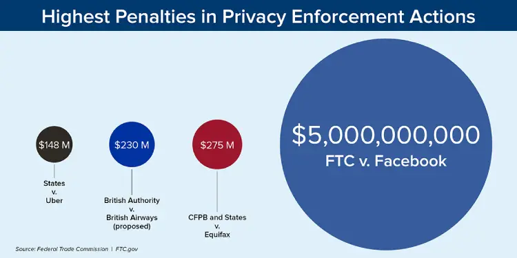 Highest Penalties in Privacy Enforcement Actions - $148 million States vs. Uber, $230 million British Authority vs. British Airways (proposed), $275 million CFPB and States vs. Equifax, $5 billion FTC vs. Facebook. Source: Federal Trade Commission. FTC.gov