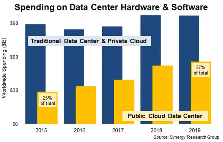 Traditional Data Center & Private Cloud