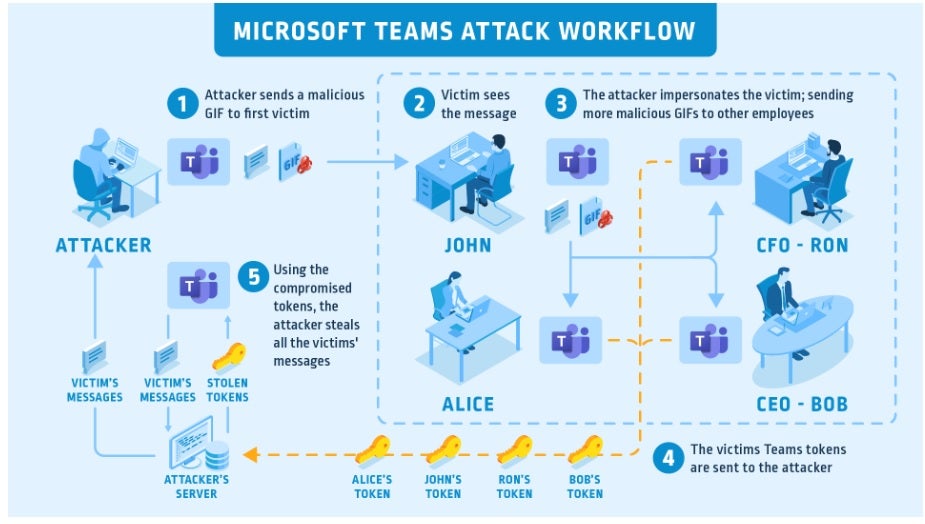 Microsoft Teams Vulnerability Let Hackers "Take Over Entire Roster of